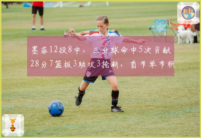 墨菲12投8中，三分球命中5次贡献28分7篮板3助攻3抢断，首节单节斩获14分